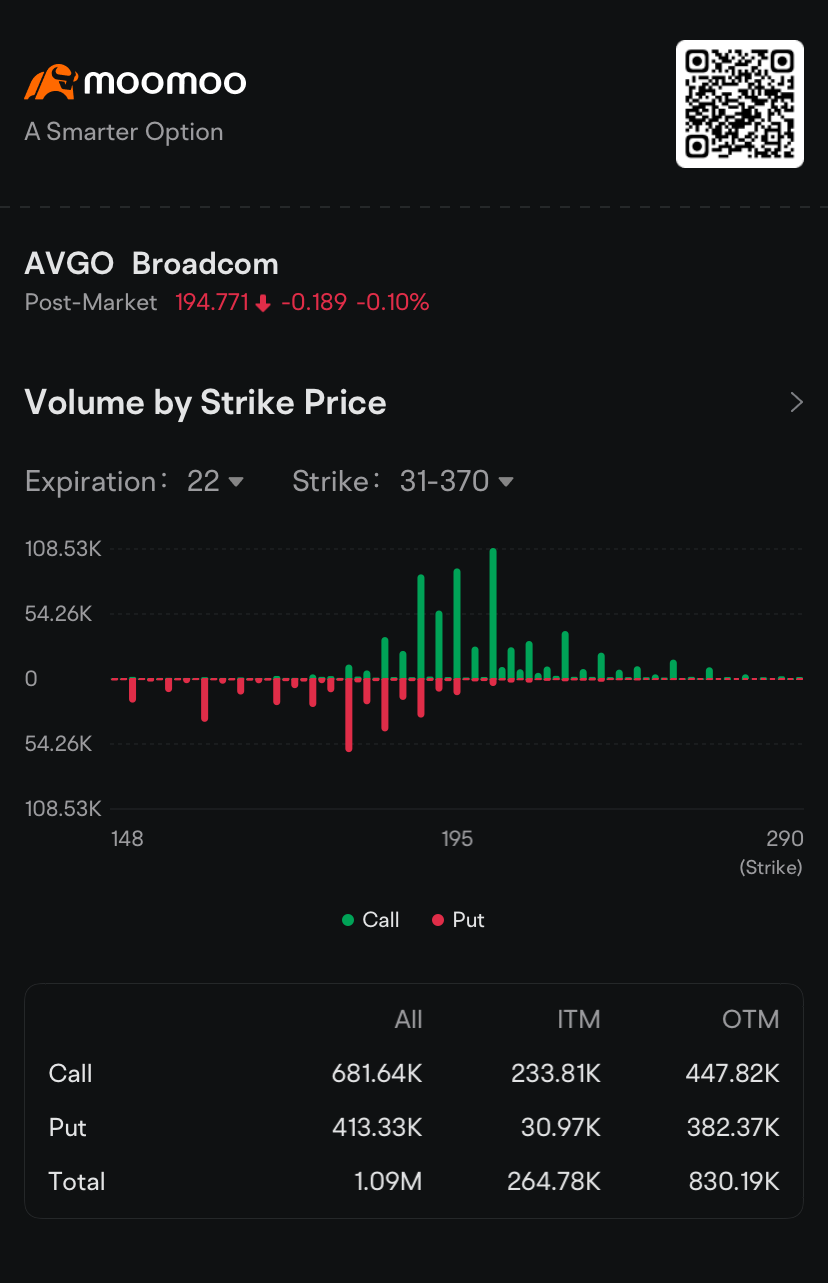 Broadcom Options Volume More Than Quadruples After AI-Fueled Earnings Beat: Options Chatter