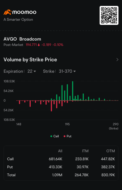 Broadcom Options Volume More Than Quadruples After AI-Fueled Earnings Beat: Options Chatter