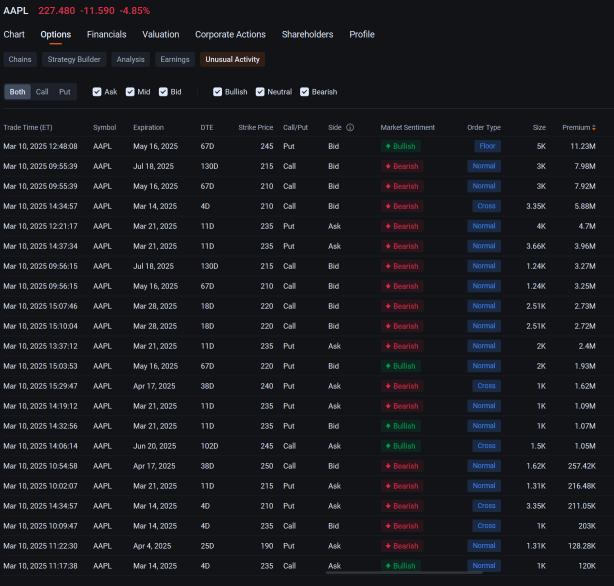 Apple Bears Drive Block Trades as Stock Sees Worst Slump Since 2022: Options Chatter