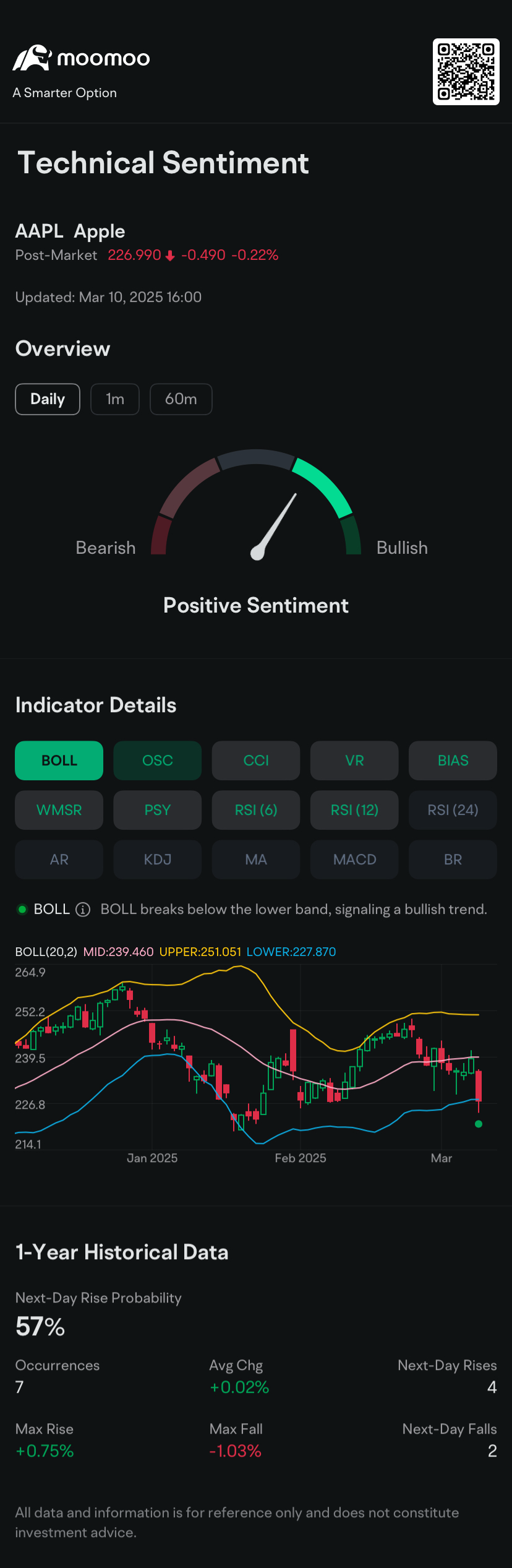 Apple Bears Drive Block Trades as Stock Sees Worst Slump Sin... - moomoo  Community