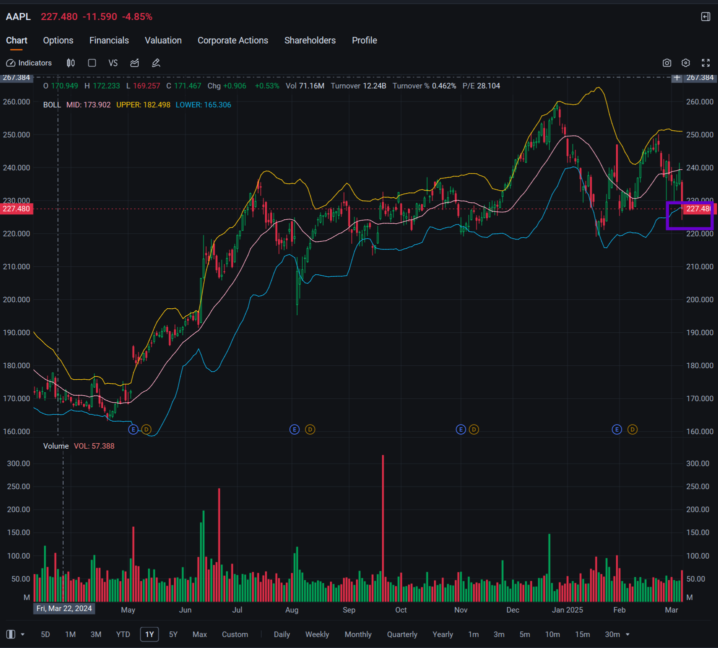Apple Bears Drive Block Trades as Stock Sees Worst Slump Sin... - moomoo  Community