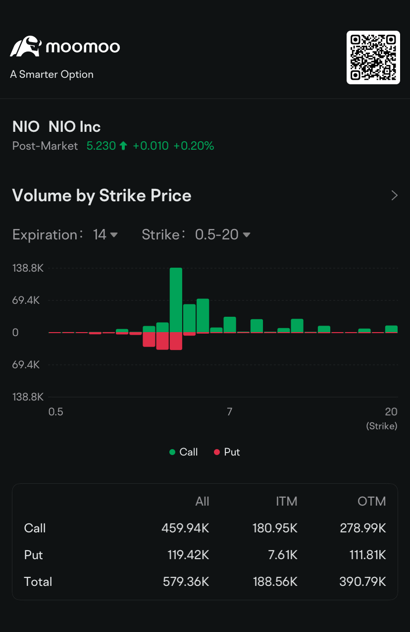 Nio Joins Tesla, Nvidia, Palantir in Most Active Stock Optio... - moomoo  Community