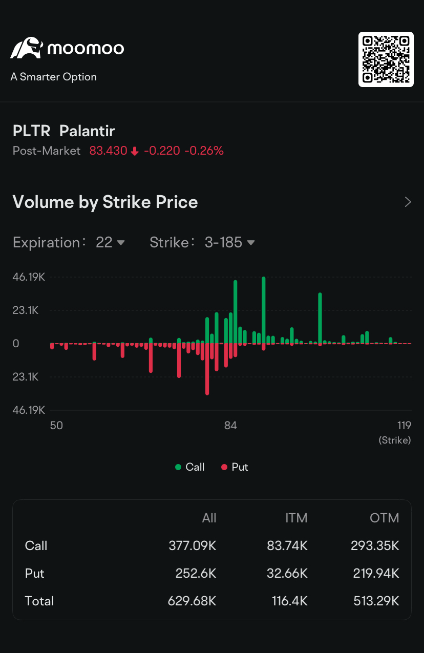 Palantir吸引了數百萬美元的看漲期權交易:期權消息
