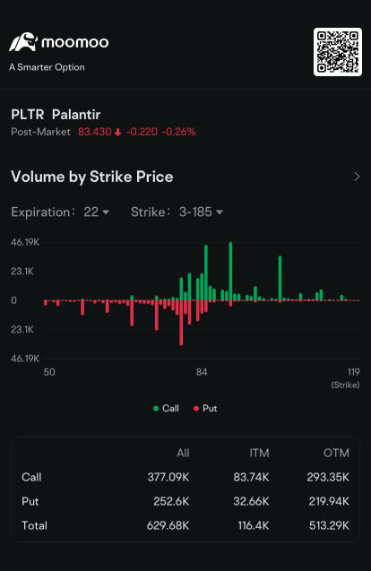 Palantir吸引了數百萬美元的看漲期權交易：期權消息