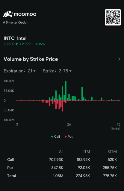 Intel Pole-Vaults Over Amazon to be Fourth Most Active Stock Option: Options Chatter