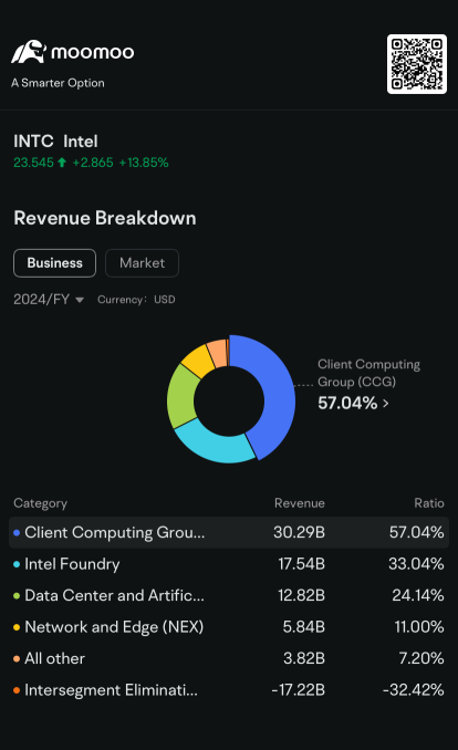 Intel Pole-Vaults Over Amazon to be Fourth Most Active Stock Option: Options Chatter