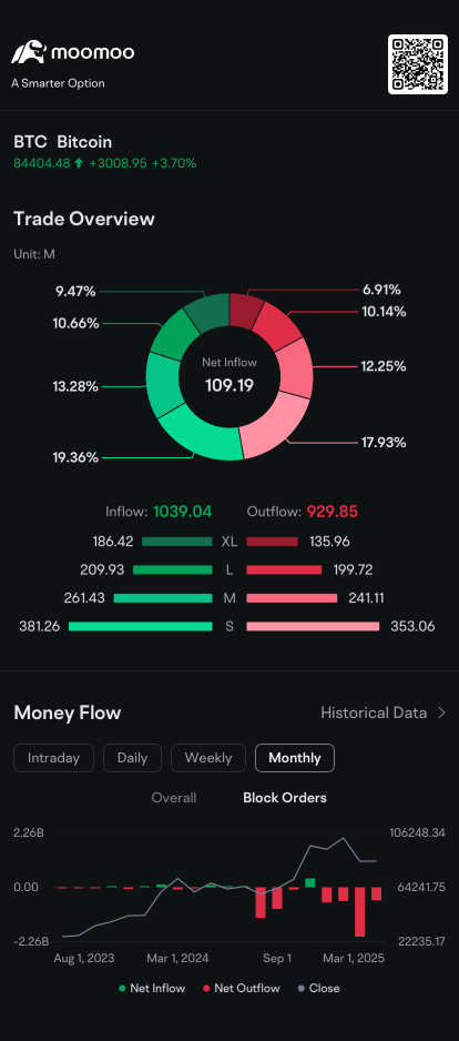 Bitcoin Seeks Comeback After Record $53 Billion Drawdown from ETFs: Bitcoin Chatter