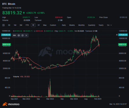 ビットコインは、ETFからの530億ドルの記録的な流出後に復活を目指しています: ビットコインの話題