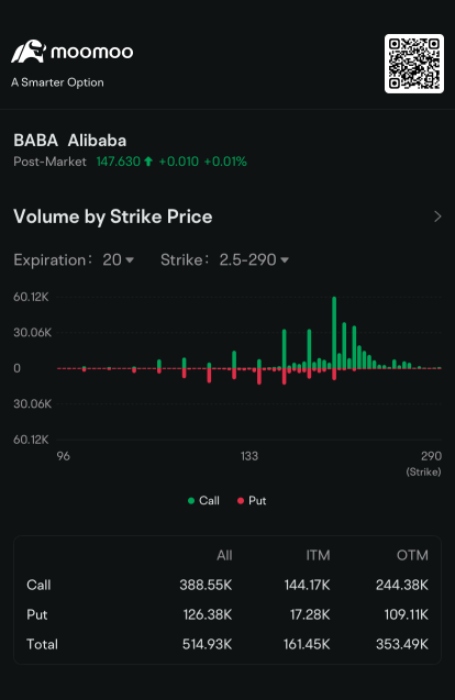 Alibaba’s Options Volume Jump Over Palantir’s: Options Chatter