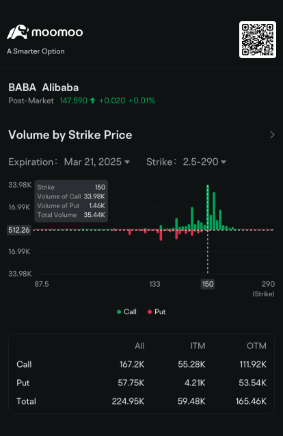 Alibaba’s Options Volume Jump Over Palantir’s: Options Chatter