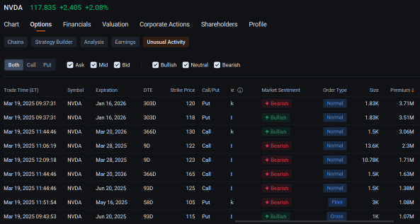 英伟达的看多者和看空者在期权市场进行拉锯战，因为GTC大会上没有出现惊喜：期权动态