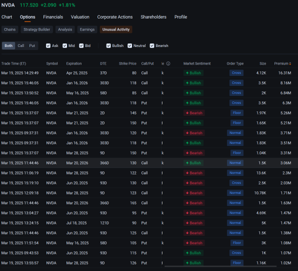 Nvidia Bulls, Bears Play Tug of War in Options Amid Lack of Surprises at GTC: Options Chatter