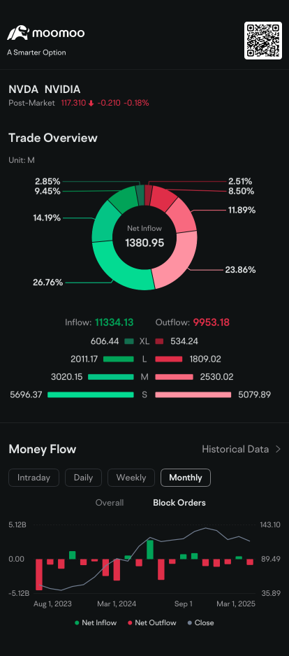 Nvidia Bulls, Bears Play Tug of War in Options Amid Lack of Surprises at GTC: Options Chatter