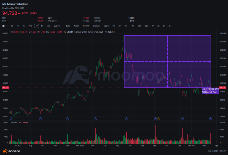 Micron Options Volume  Doubles as Puts Climb After Outlook Miss: Options Chatter