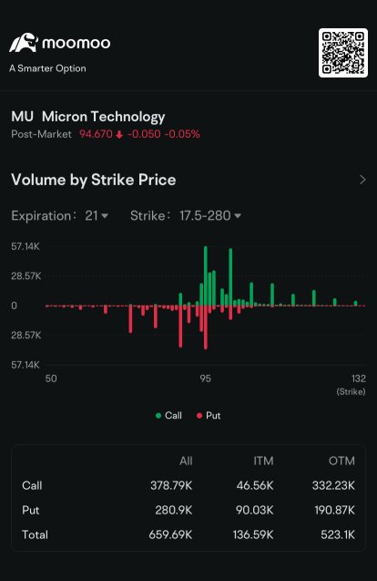 Micron Options Volume  Doubles as Puts Climb After Outlook Miss: Options Chatter