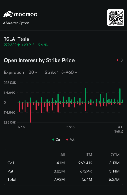 Tesla Sees Declining Put Option Open Interest as Shares Jump: Options Chatter