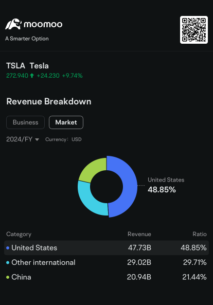 Tesla Sees Declining Put Option Open Interest as Shares Jump: Options Chatter