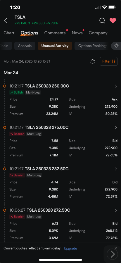 Tesla Sees Declining Put Option Open Interest as Shares Jump: Options Chatter