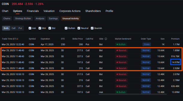 Coinbase Sees Millions of Dollars in Option Block Trades: Options Chatter