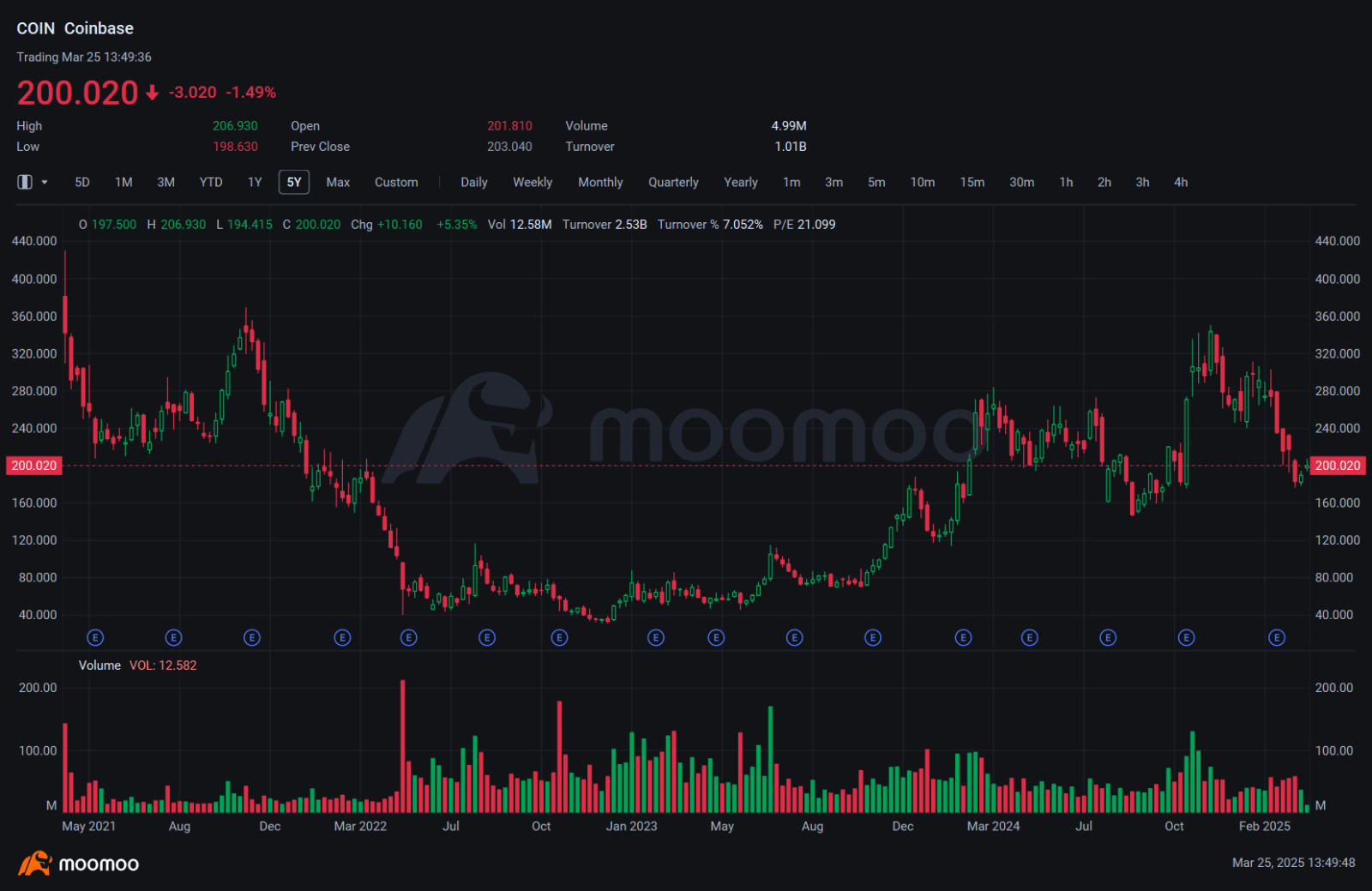 Coinbase Sees Millions of Dollars in Option Block Trades: Op... - moomoo  Community
