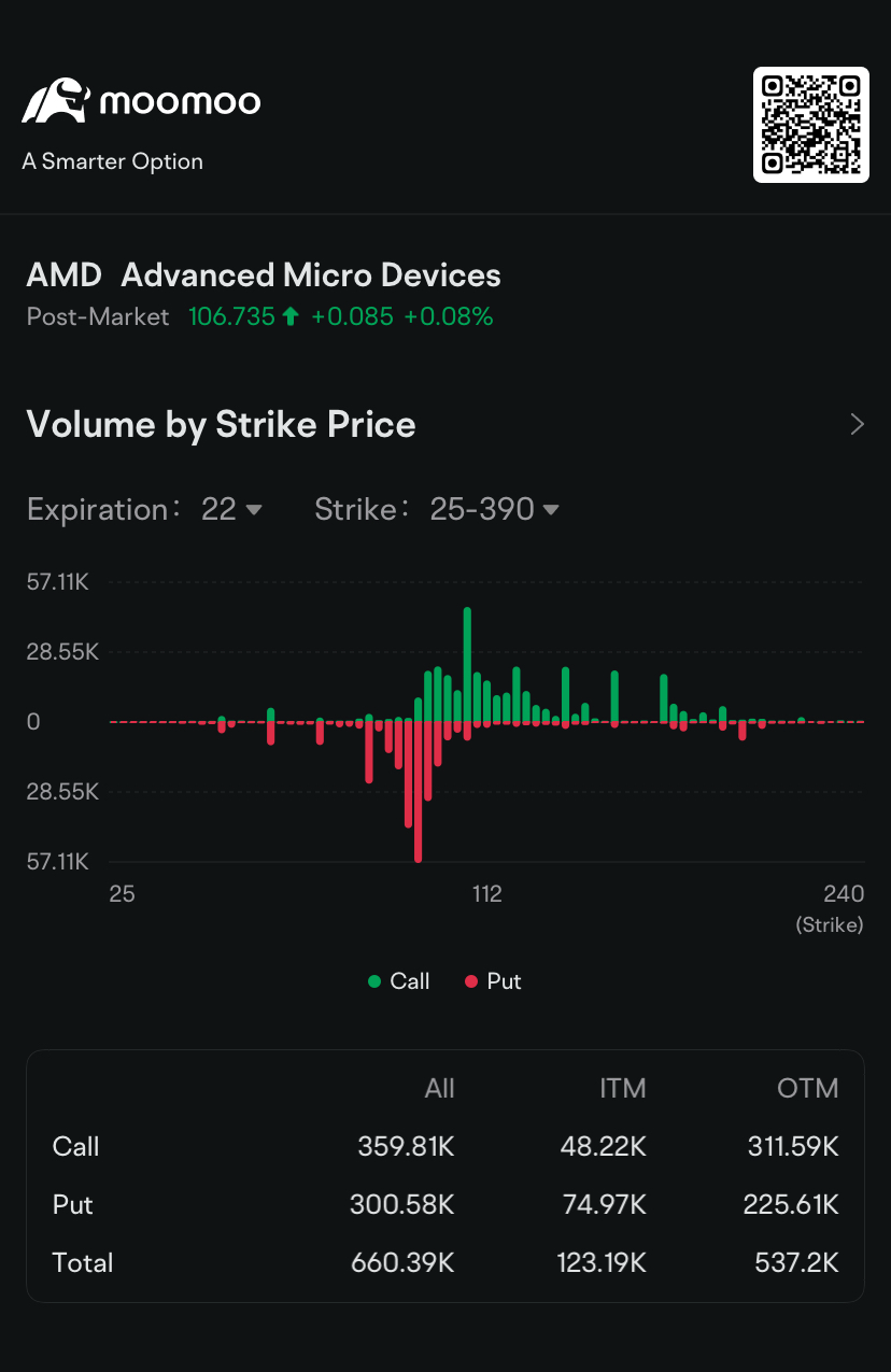 AMD Put Options Volume Rise as Stock Languish Near 2023 Low:... - moomoo  Community