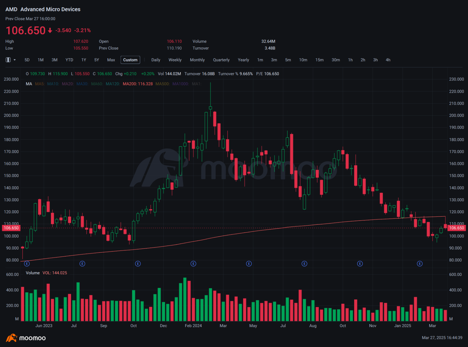 AMD Put Options Volume Rise as Stock Languish Near 2023 Low:... - moomoo  Community