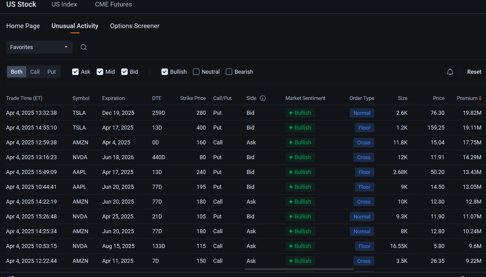 Mag 7 Bulls Pour Millions Into Options, Defying Sell-Off: Options Chatter