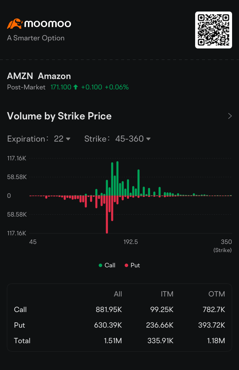 Mag 7 Bulls Pour Millions Into Options, Defying Sell-Off: Options Chatter