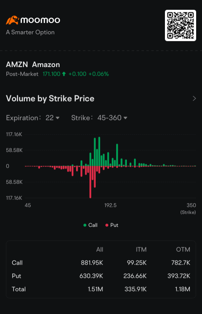 Mag 7 Bulls Pour Millions Into Options, Defying Sell-Off: Options Chatter