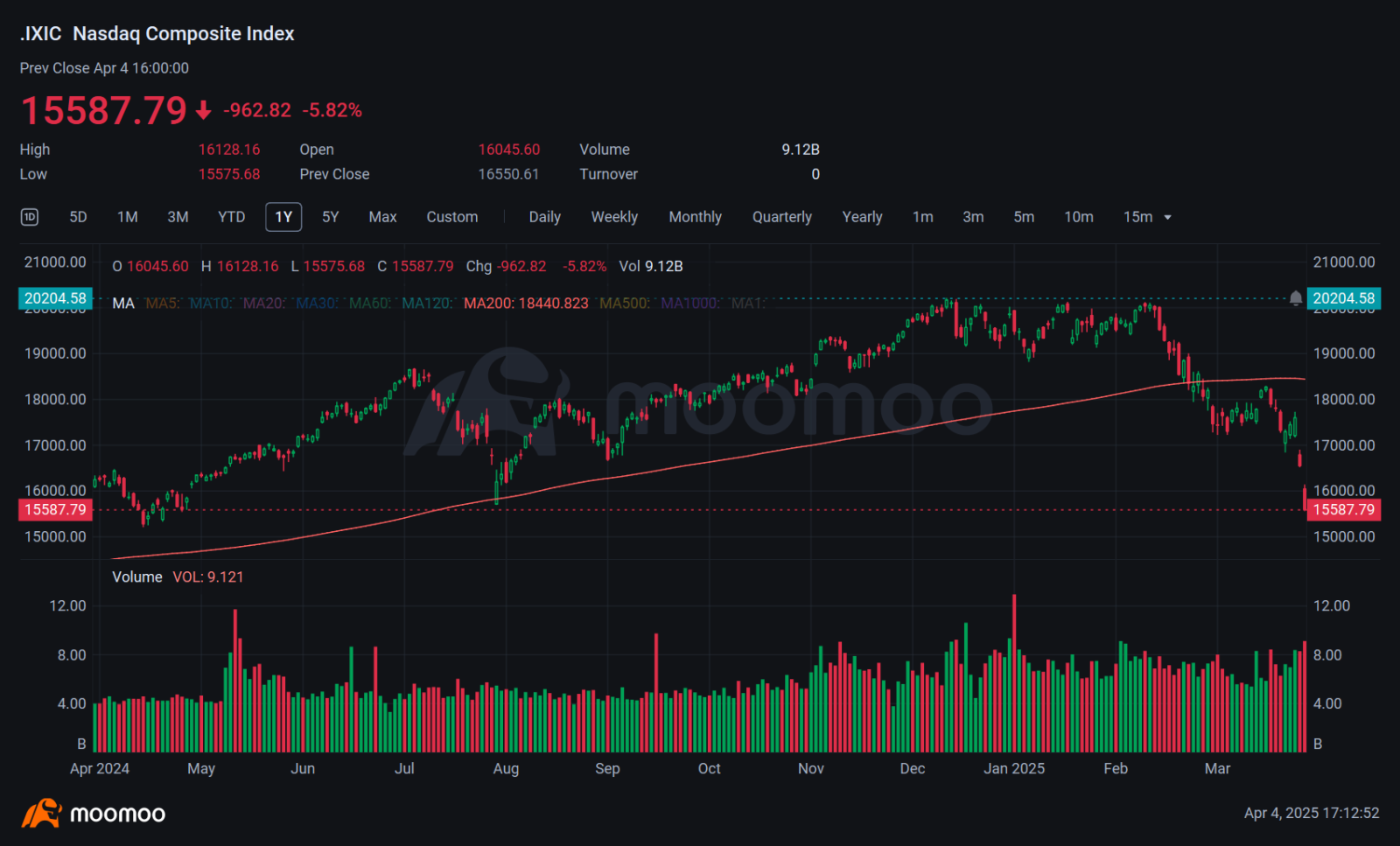 Mag 7 Bulls Pour Millions Into Options, Defying Sell-Off: Options Chatter