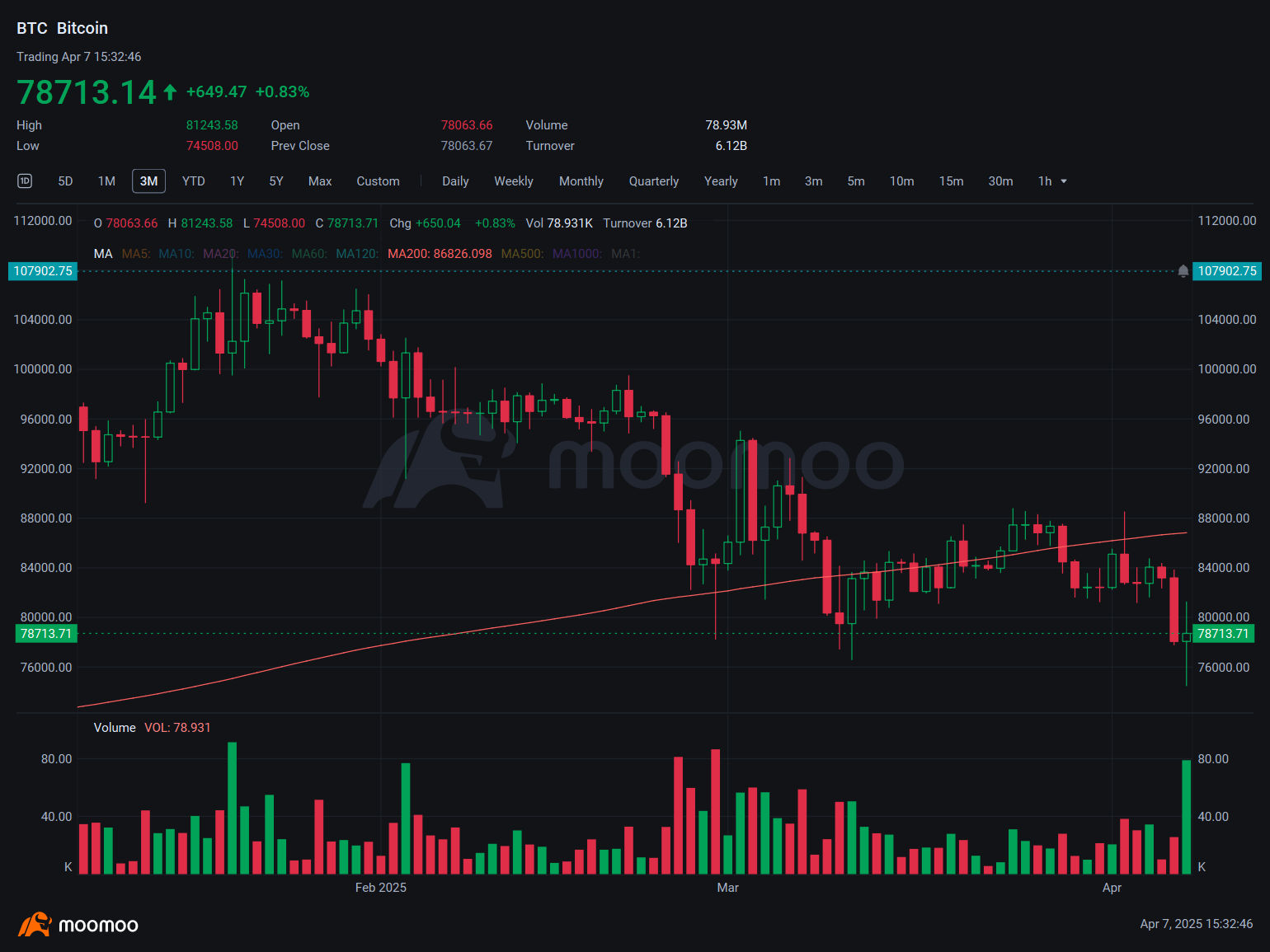 MicroStrategy看跌方在公司報告559億紙面虧損後出售看漲期權:期權聊天
