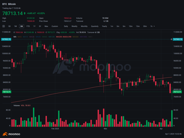 MicroStrategy看跌方在公司報告559億紙面虧損後出售看漲期權:期權聊天