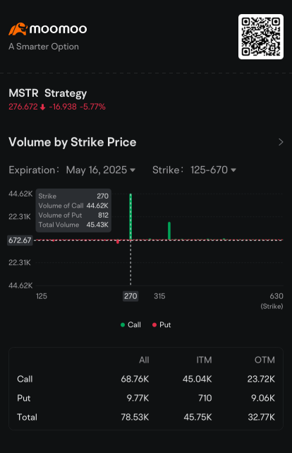 MicroStrategy看跌方在公司報告559億紙面虧損後出售看漲期權:期權聊天