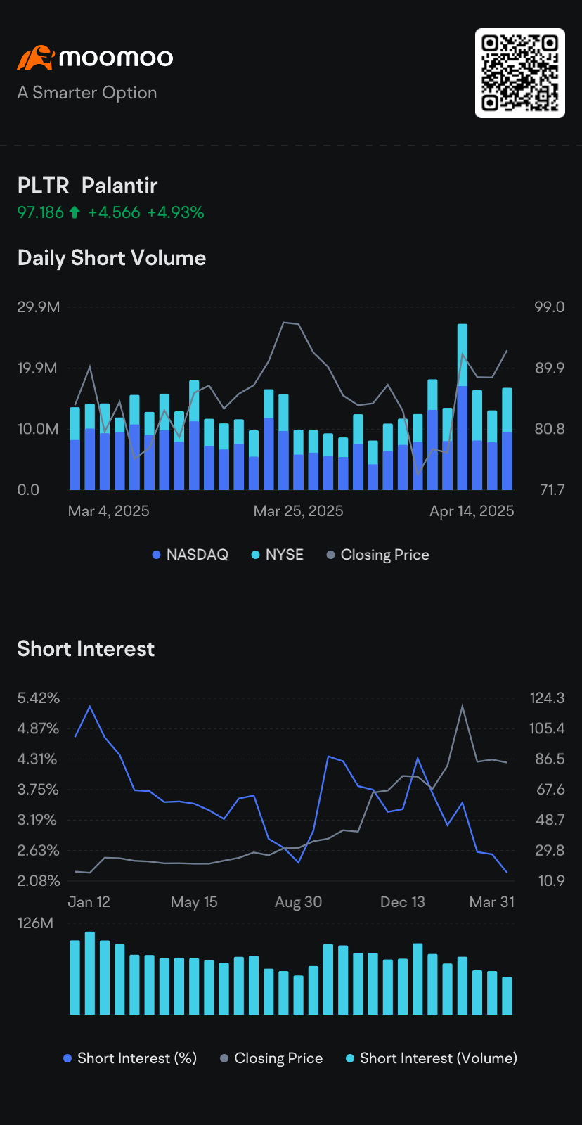 $Palantir (PLTR.US)$ stock’s rebound from its lowest in almost three months failed to send the bears packing. Bears outnumbered bulls in the list of 16 block option trades posted so far involving contracts linked to the stock. The biggest of the bearish trades involved an active buyer paying a $2.44 million premium for put options that give the holder the right to sell 150,000 Palantir shares at $95 by Sept. 19. That s...