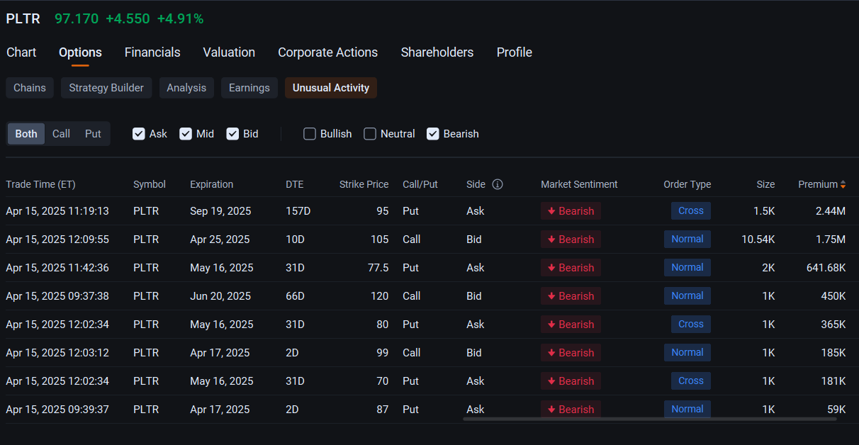 $Palantir (PLTR.US)$ stock’s rebound from its lowest in almost three months failed to send the bears packing. Bears outnumbered bulls in the list of 16 block option trades posted so far involving contracts linked to the stock. The biggest of the bearish trades involved an active buyer paying a $2.44 million premium for put options that give the holder the right to sell 150,000 Palantir shares at $95 by Sept. 19. That s...