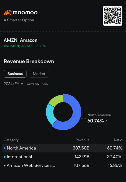Amazon Bull Piles Onto Call Options Ahead of Earnings : Options Chatter