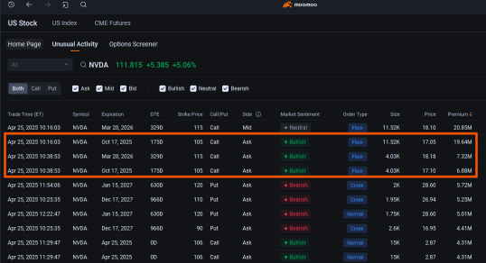Nvidia Bulls Dominate Options Market Amid Signs of Resilient Demand: Options Chatter