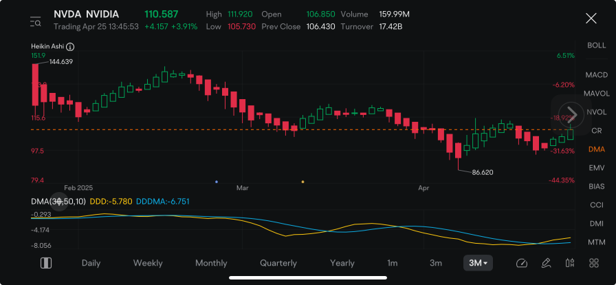 Nvidia Bulls Dominate Options Market Amid Signs of Resilient Demand: Options Chatter