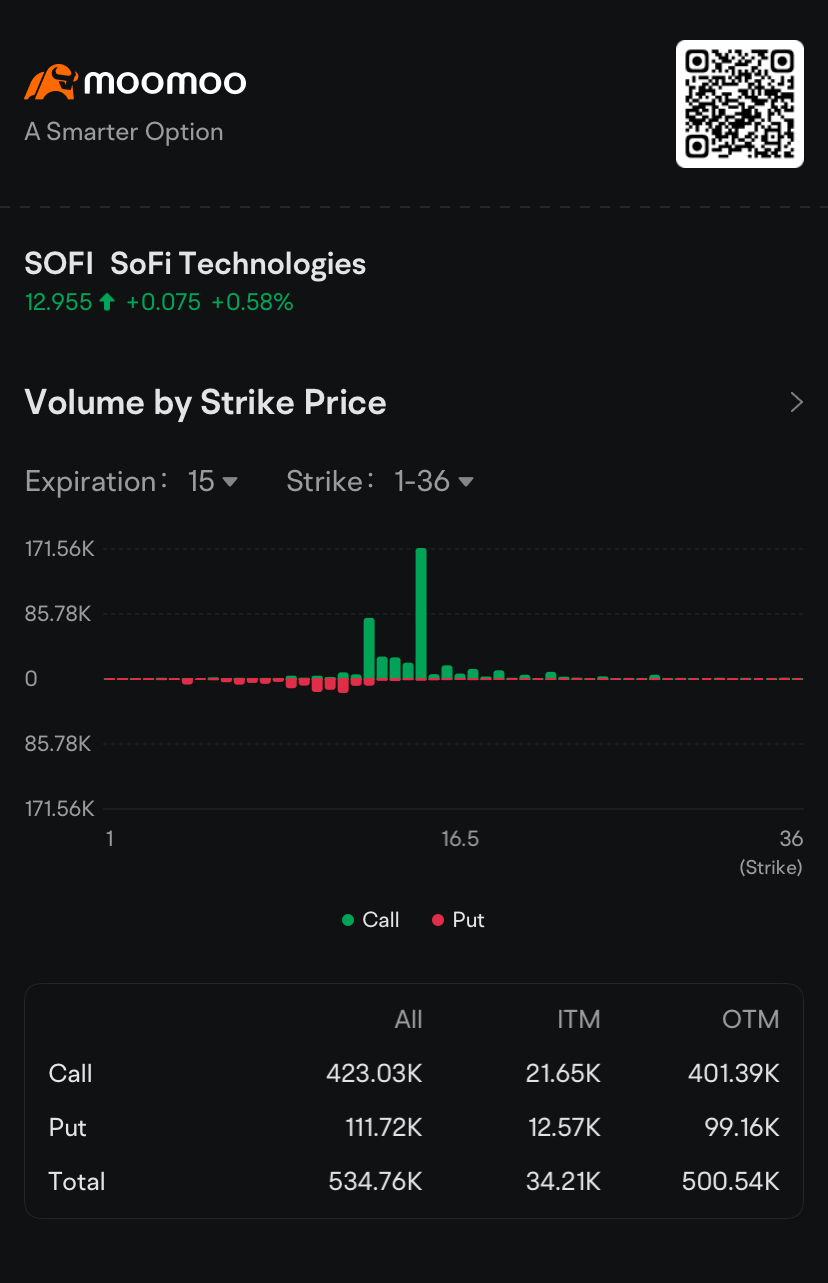 SoFi 看涨 期权 成交量在财报发布前翻倍:期权讨论