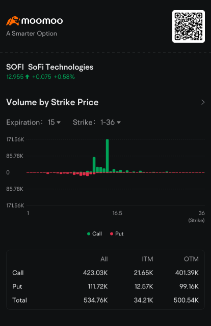 SoFi 看涨 期权 成交量在财报发布前翻倍:期权讨论