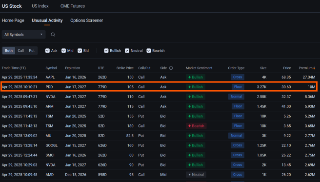 PDD Attracts Second Biggest Option Block Trade, Behind Apple: Options Chatter
