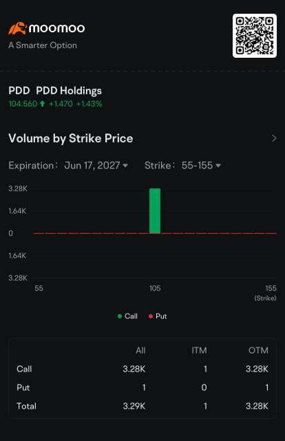 PDD Attracts Second Biggest Option Block Trade, Behind Apple: Options Chatter