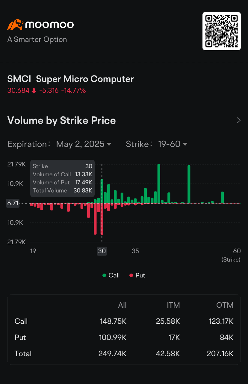 スーパー・マイクロのプットオプションの出来高が倍増、株価は急落：オプションの騒ぎ - moomooコミュニティ