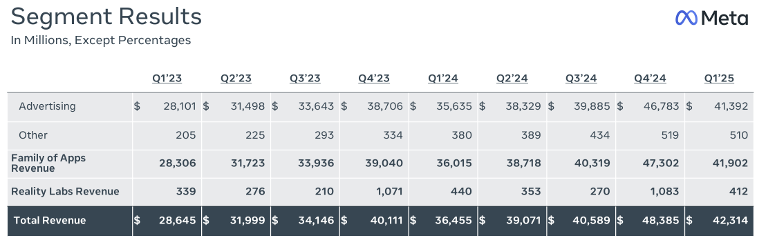 Meta's Shares Jump 5% After First Quarter Revenue, Earnings Beat Estimates