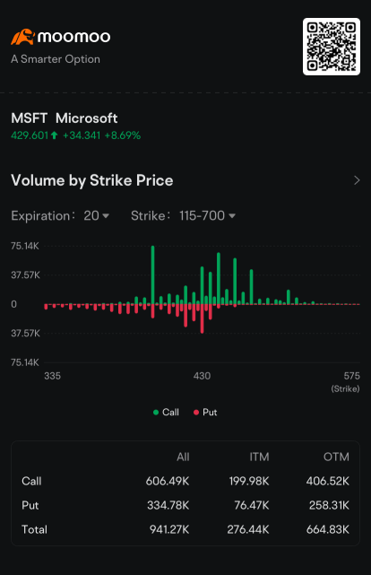 マイクロソフトの強気の投資家がマグニフィセントセブンのコールオプションの大口買い手をリード: オプションチャッター