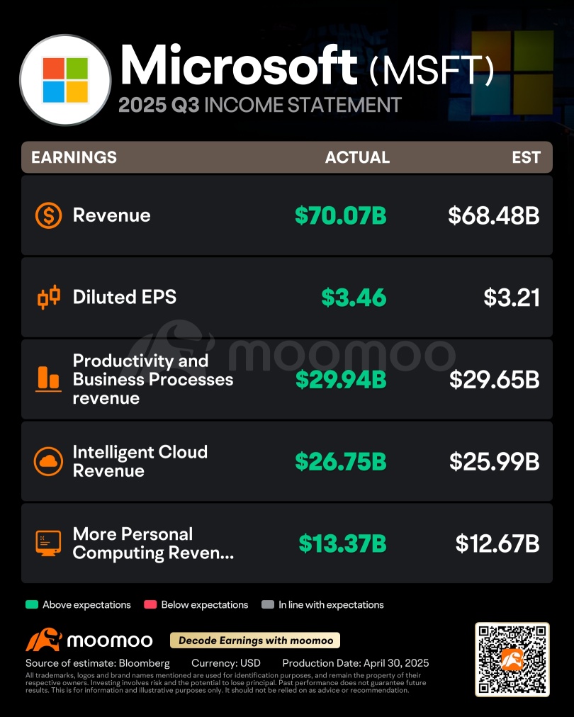 マイクロソフトの強気の投資家がマグニフィセントセブンのコールオプションの大口買い手をリード: オプションチャッター