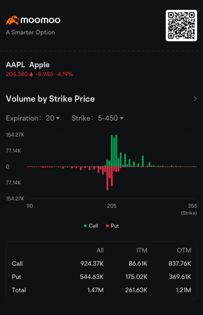 Apple Options Volume Rise as Share Price Falls, Curbing Appeal of 0DTE: Options Chatter