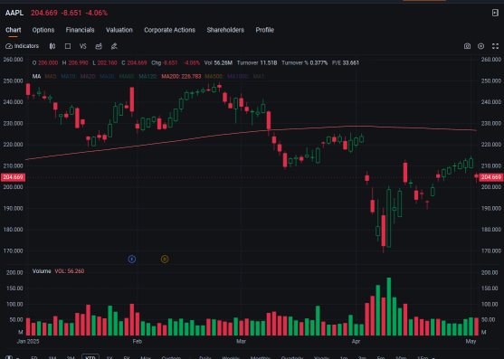 Apple Options Volume Rise as Share Price Falls, Curbing Appeal of 0DTE: Options Chatter
