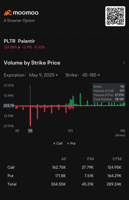 Palantir Joins Tesla, Nvidia, Apple in Most Active Stock Options Ahead of Earnings: Options Chatter