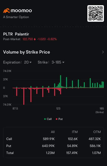 Palantir Pole-Vaults Over Apple to be Third Most Active Stock Option: Options Chatter